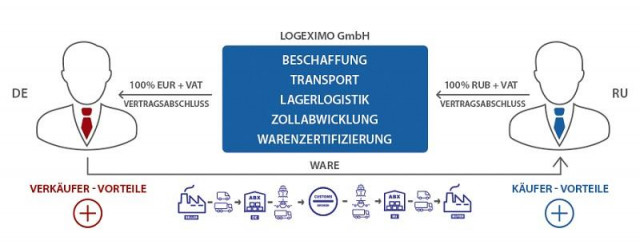 Komplette Abwicklung Transporte für privat (Privateinrichtungen) nach GUS, CIS - Dienstleistungen Business Gewerbe - Berlin