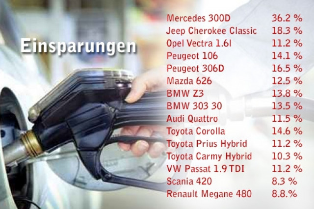 Sprit sparen - 6% bis über 20% sind möglich - ohne Eingriff in die Mechanik oder - Autos nach Marken - Marburg